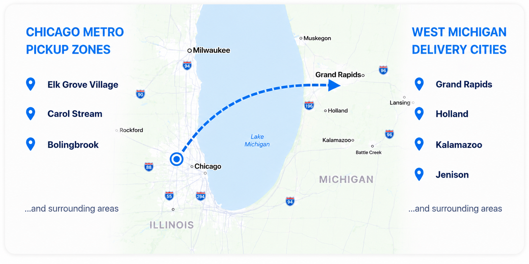 Map showing Chicago metro pickup zones (Elk Grove Village, Carol Stream, Bolingbrook) and West Michigan delivery cities (Grand Rapids, Holland, Kalamazoo, Jenison) linked by an arrow.